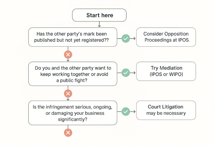 Trademark Dispute Resolution Flowchart