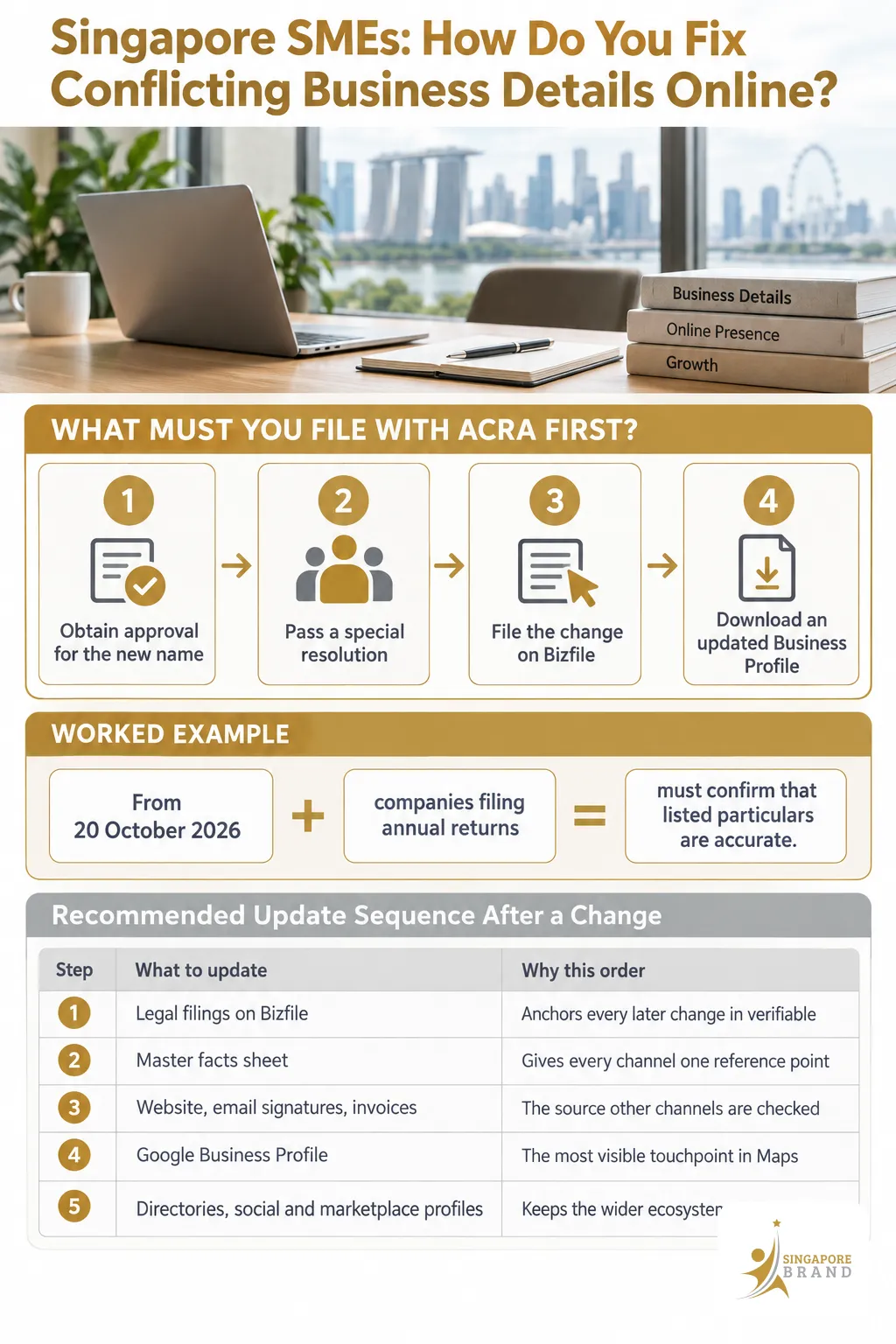 Infographic: Singapore SMEs: How Do You Fix Conflicting Business Details Online? — 4 steps: Obtain approval for the new name, Pass a special resolution, File the change on Bizfile
